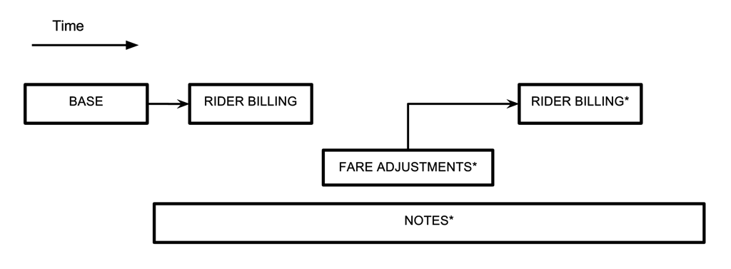 The diagram shows a simplified version of our trip flow. * denotes pieces that are optional and may be present multiple times.