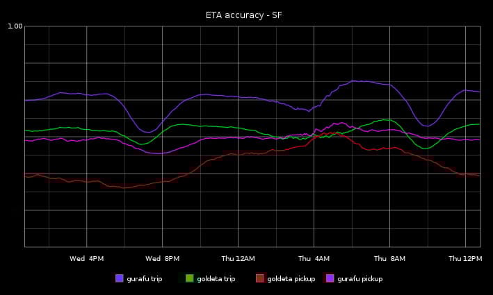 A view of ETA accuracy from one of our internal dashboards in late January 2015: Gurafu (purple) is more accurate at generating ETAs than Goldeta (green and red). 1.0 indicates 100% accuracy of the predicated ETA. Note that rush hour traffic during commutes (Wednesday evening, Thursday morning) is still more unpredictable than other times. Here, we show San Francisco, but this pattern persists across all of our other cities as well.