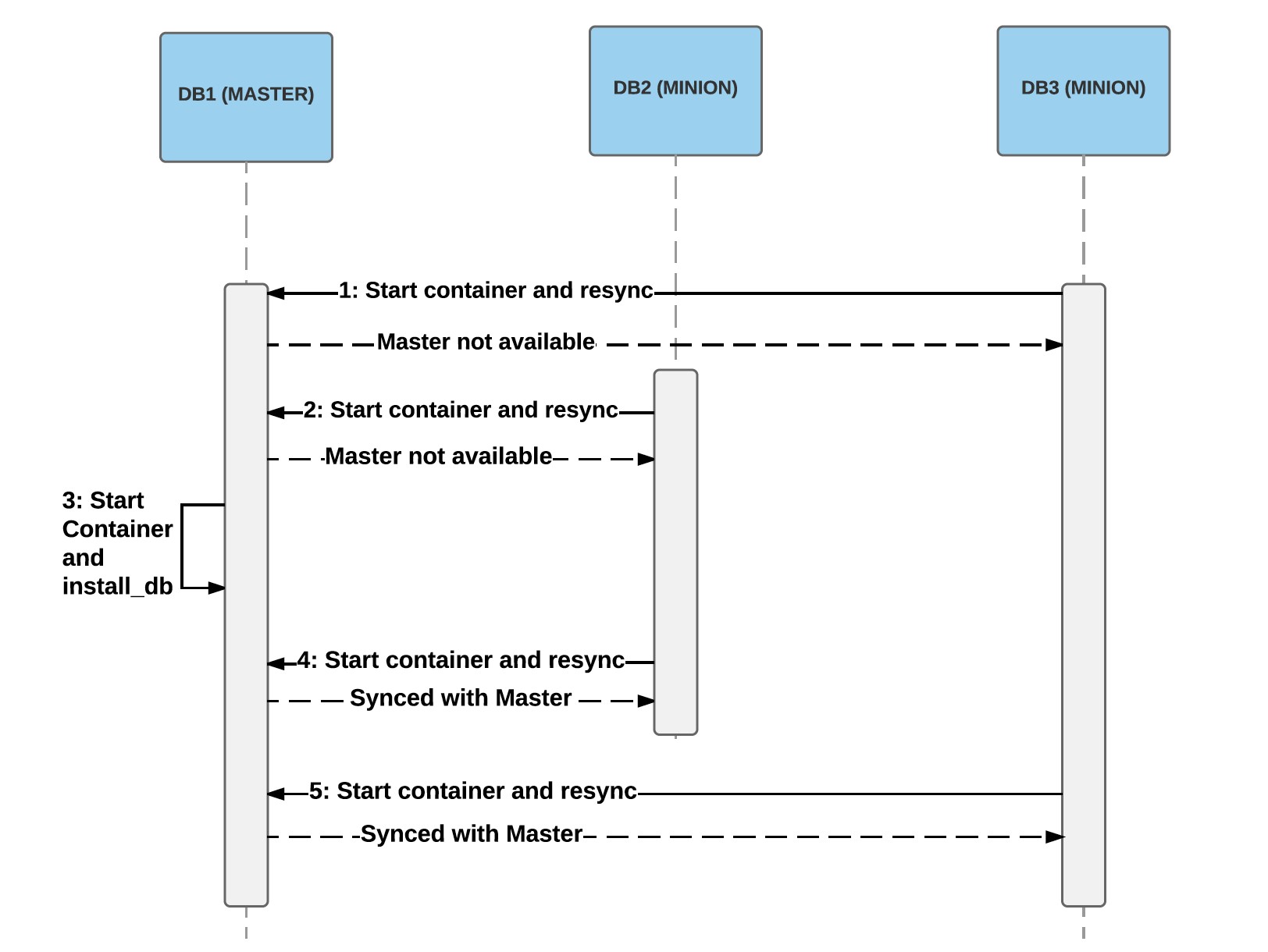 An example of 2 minions starting up before the master. On the initial startup (steps 1 and 2), the minions won’t be able to get a snapshot from the master, which will fail the startup process. Then the master starts up in step 3, and the minions are able to connect and sync data in step 4 and 5.