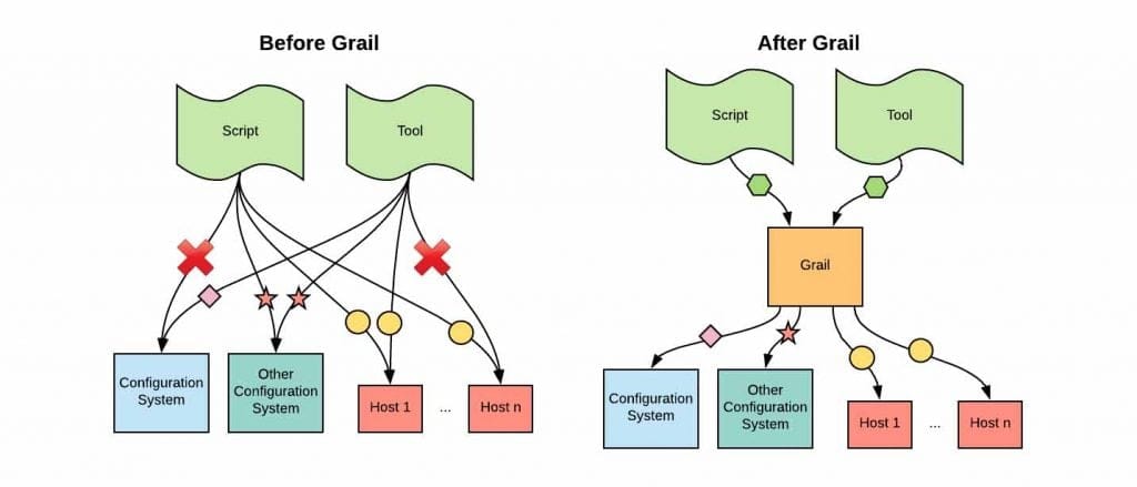 Featured image for Scaling Infrastructure Management with Grail