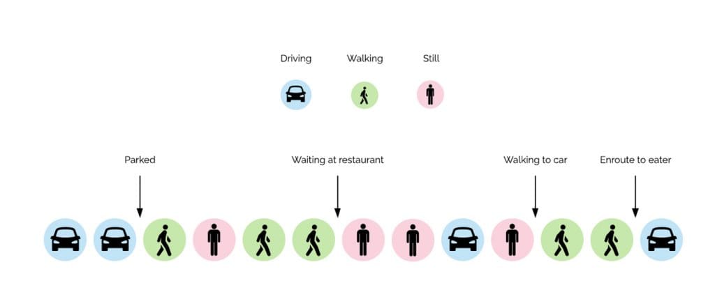 Featured image for How Trip Inferences and Machine Learning Optimize Delivery Times on Uber Eats