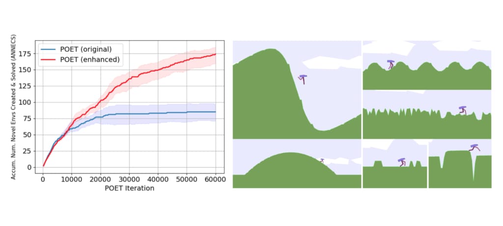 Featured image for Enhanced POET: Open-Ended Reinforcement Learning through Unbounded Invention of Learning Challenges and their Solutions