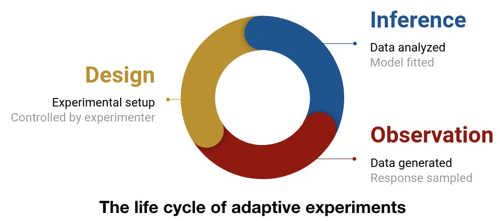 Featured image for Announcing a New Framework for Designing Optimal Experiments with Pyro