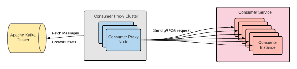 Featured image for Enabling Seamless Kafka Async Queuing with Consumer Proxy