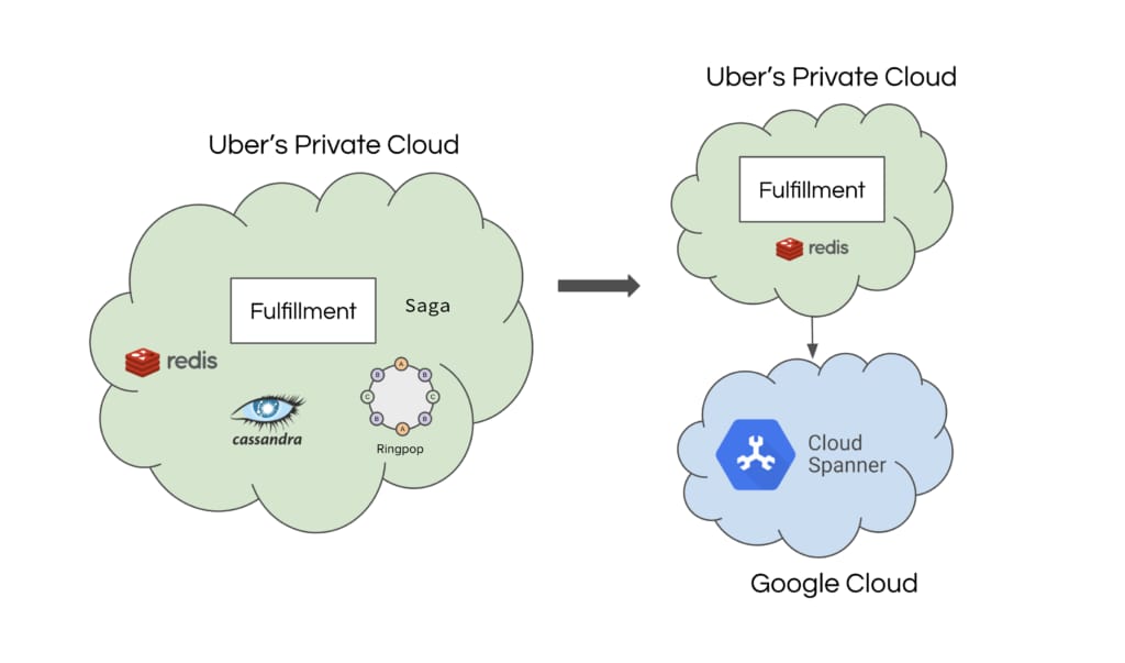 Featured image for Building Uber’s Fulfillment Platform for Planet-Scale using Google Cloud Spanner