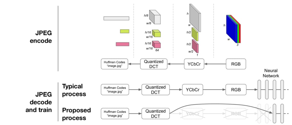 Featured image for Faster Neural Networks Straight from JPEG