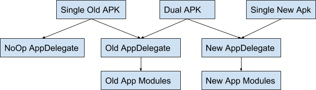 Diagram of dual apk structure