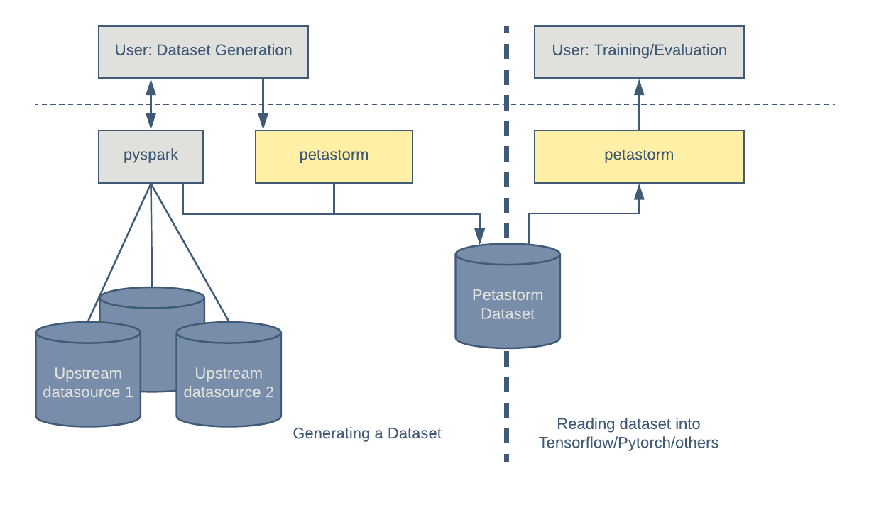 Graphic showing Petastorm data flow