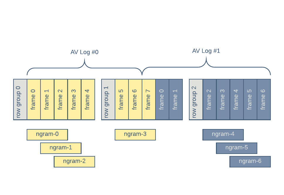 Graphic showing n-gram structure