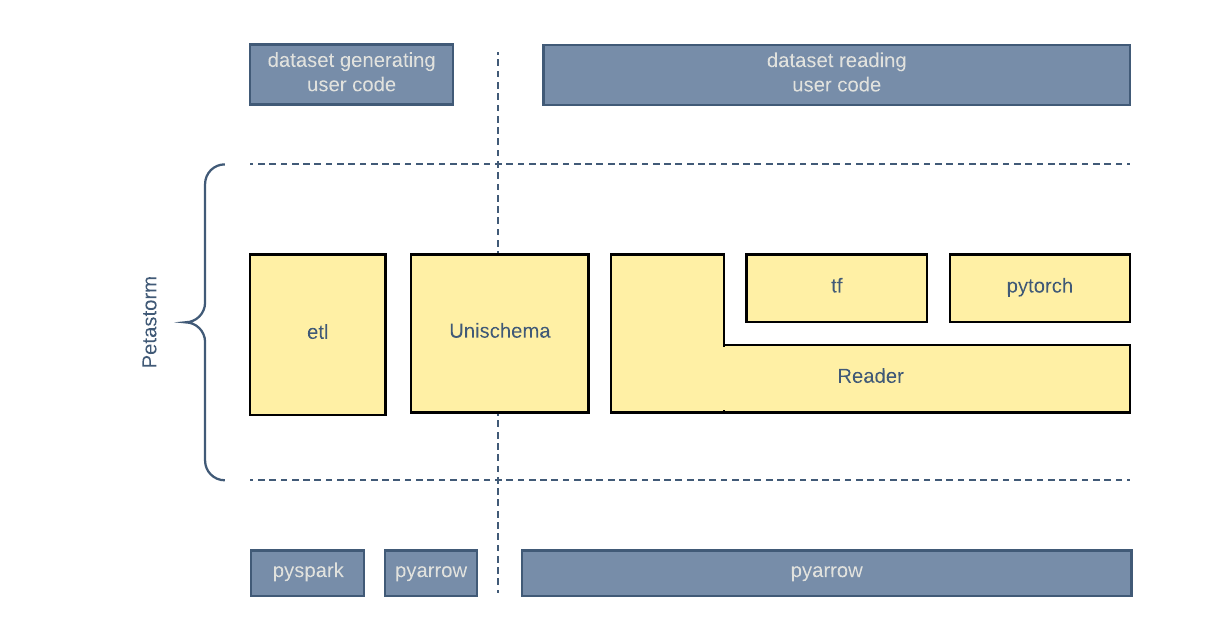 Graphic dissecting the structure of Petastorm