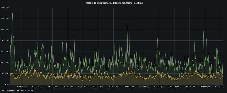 Optimizing HDFS with DataNode Local Cache for High-Density HDD Adoption