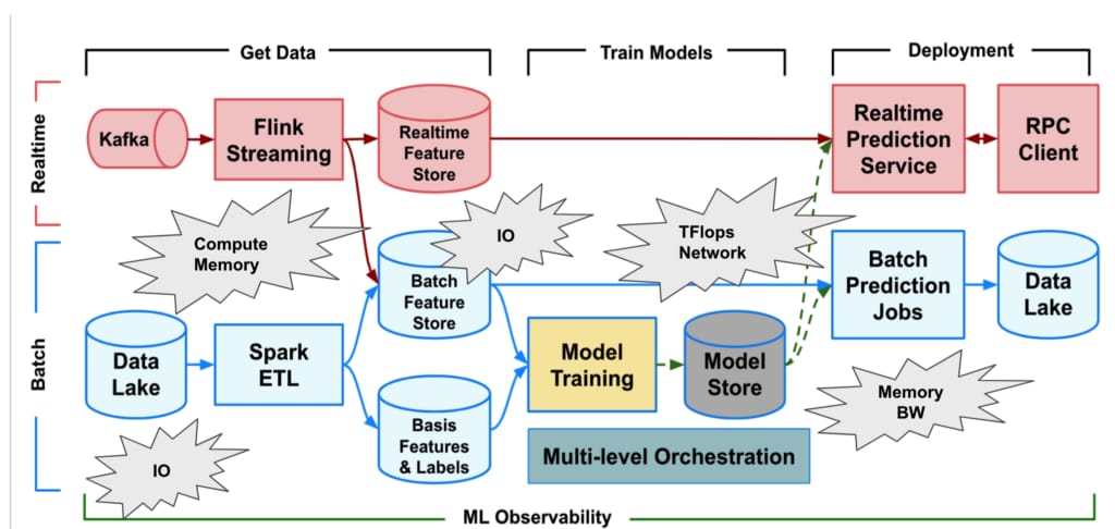 Featured image for Scaling AI/ML Infrastructure at Uber