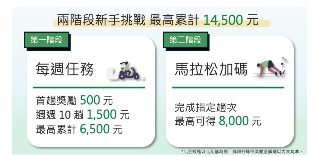 Featured image for 7月份雙北、桃園、竹苗、台中、高雄、台南新手獎勵活動