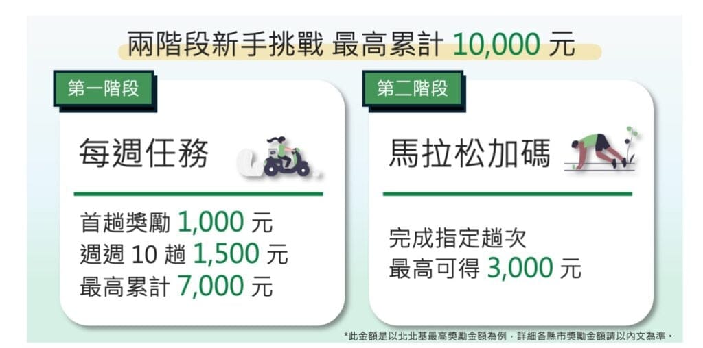 Featured image for 8月上半月 – 雙北、桃園、竹苗、台中、高雄、台南新手獎勵活動