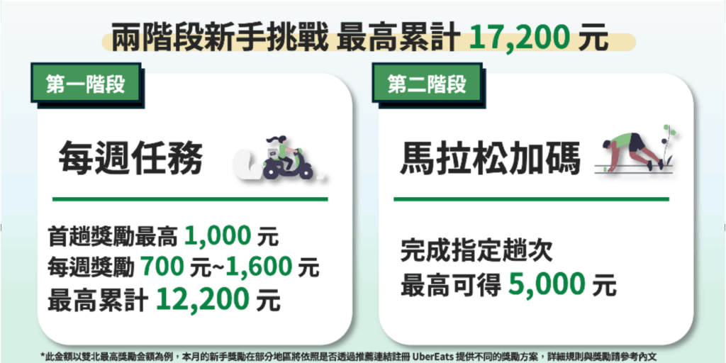 Featured image for 11月上半月 – 桃園、雲嘉南、高屏新手獎勵活動