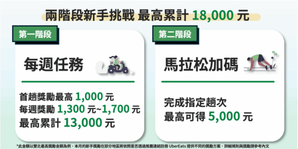 Featured image for 12月上半月 – 雙北、竹苗、台中新手獎勵活動