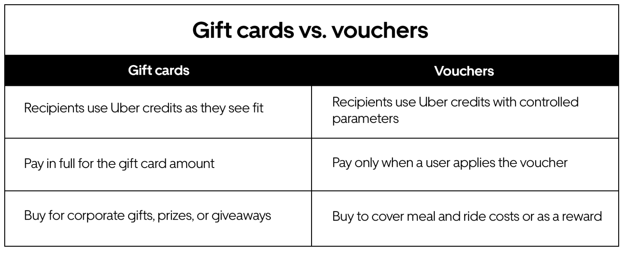 Uber eGift Card